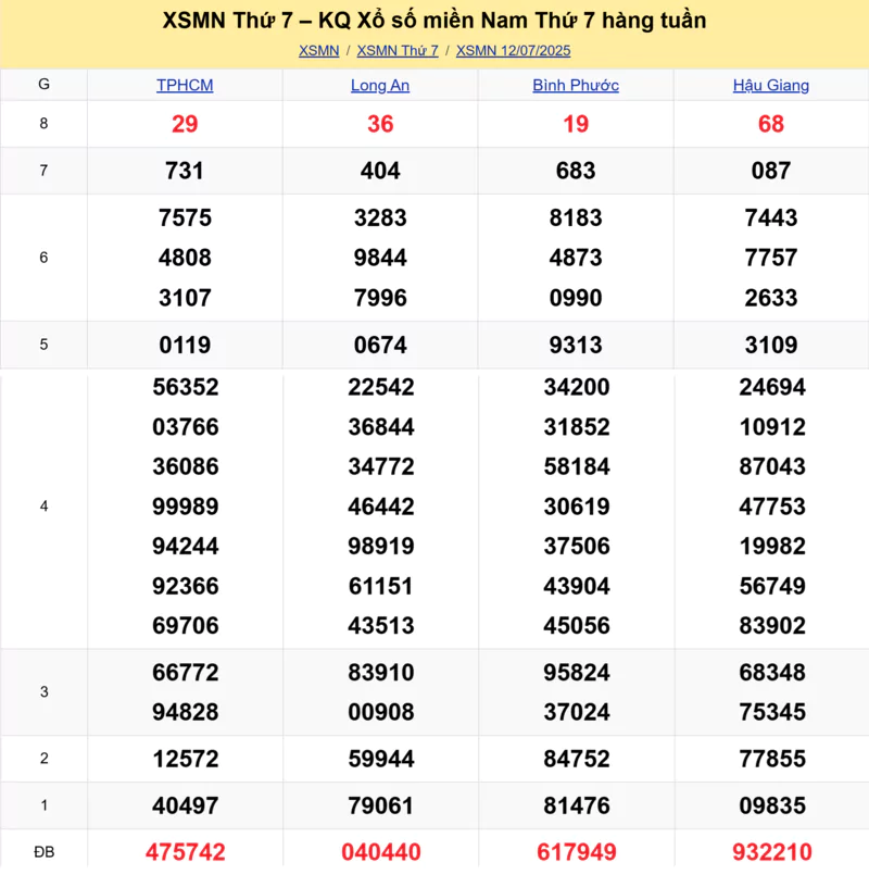 Xem lại kết quả xổ số tuần trước ngày 12/07/2025