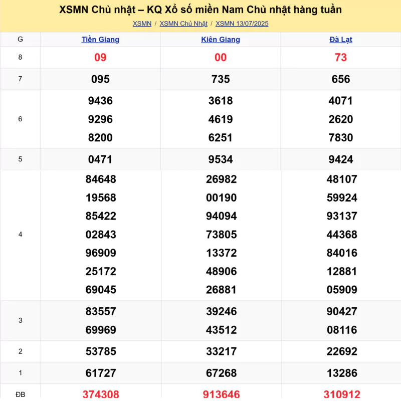 Xem lại kết quả xổ số tuần trước ngày 13/07/2025
