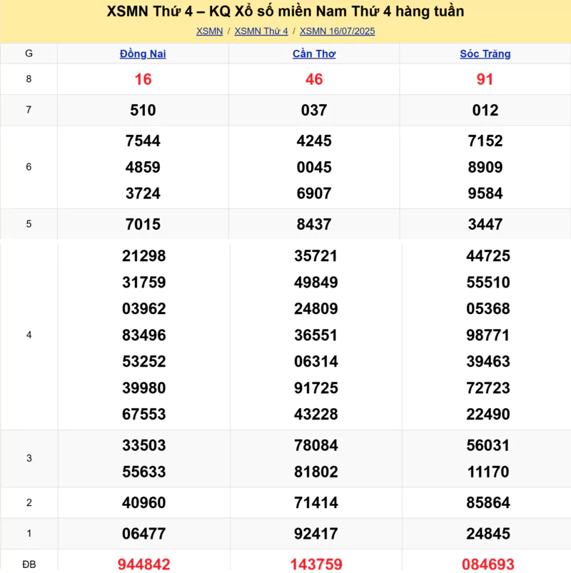 Xem lại kết quả xổ số tuần trước ngày 16/07/2025 