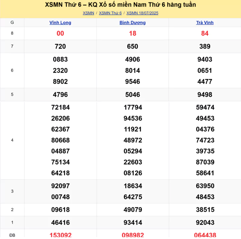 Xem lại kết quả xổ số tuần trước ngày 18/07/2025