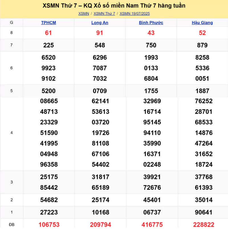 Xem lại kết quả xổ số tuần trước ngày 19/07/2025