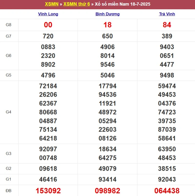 Kết quả XSMN ngày 18/07/2025