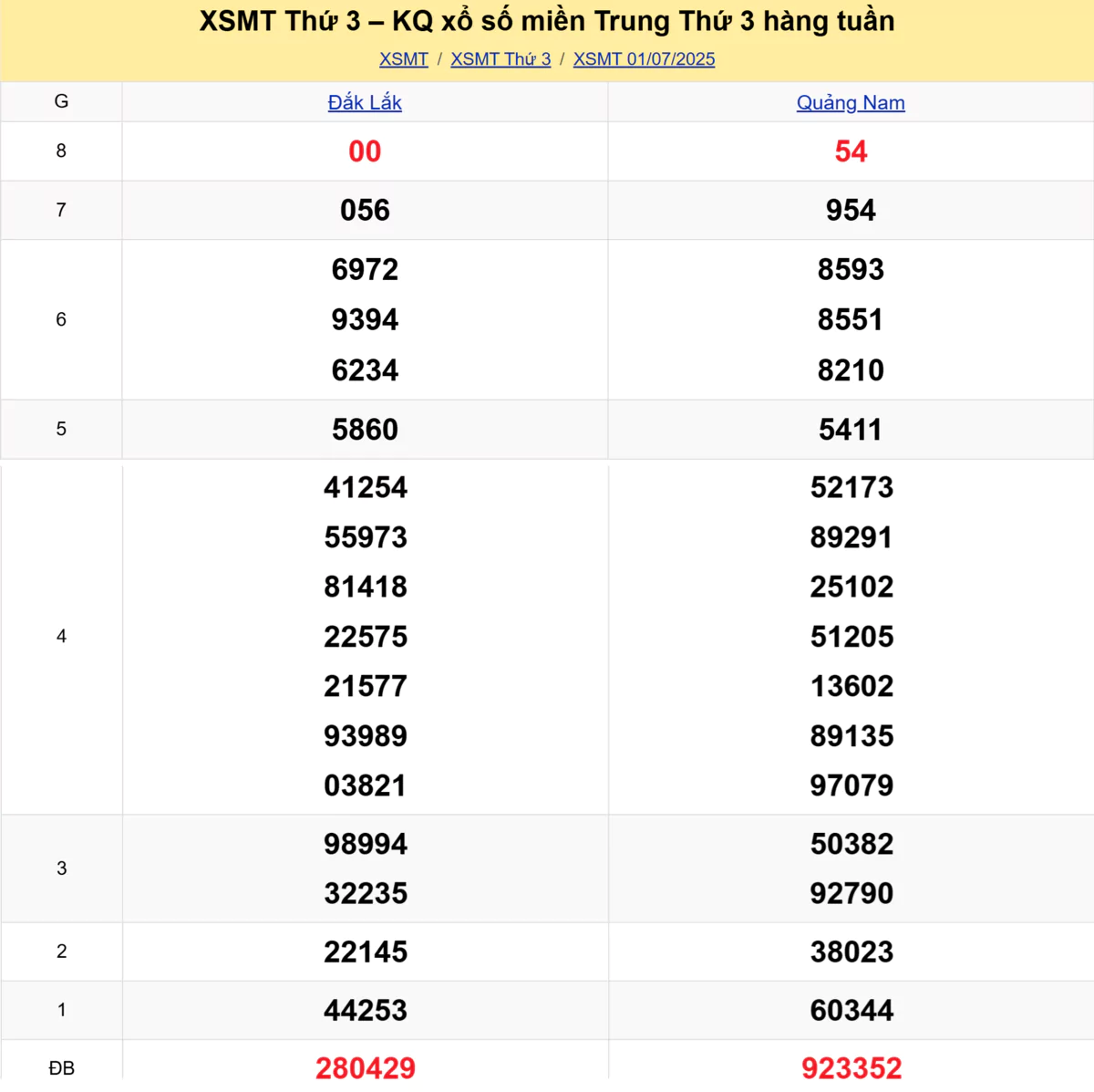 Xem lại kết quả xổ số miền Trung tuần trước ngày 01/07/2025