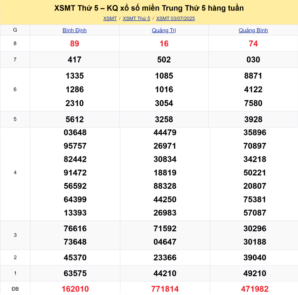 Xem lại kết quả xổ số miền Trung tuần trước ngày 03/07/2025