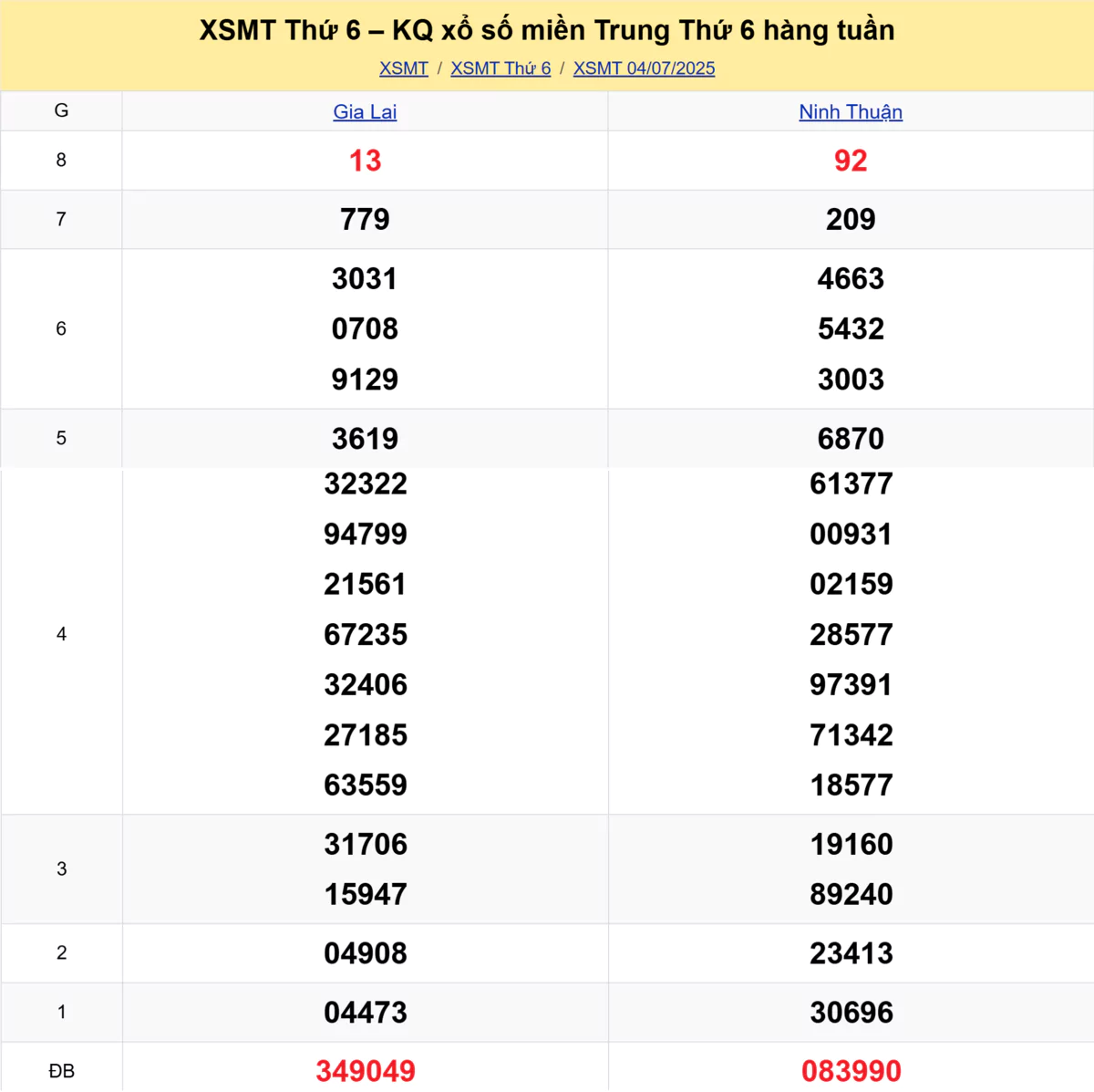 Xem lại kết quả xổ số miền Trung tuần trước ngày 04/07/2025