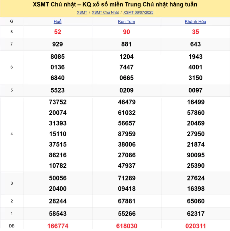 Xem lại kết quả xổ số miền Trung tuần trước ngày 06/07/2025