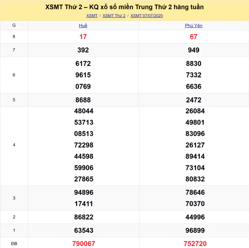 Xem lại kết quả xổ số miền Trung tuần trước ngày 07/07/2025