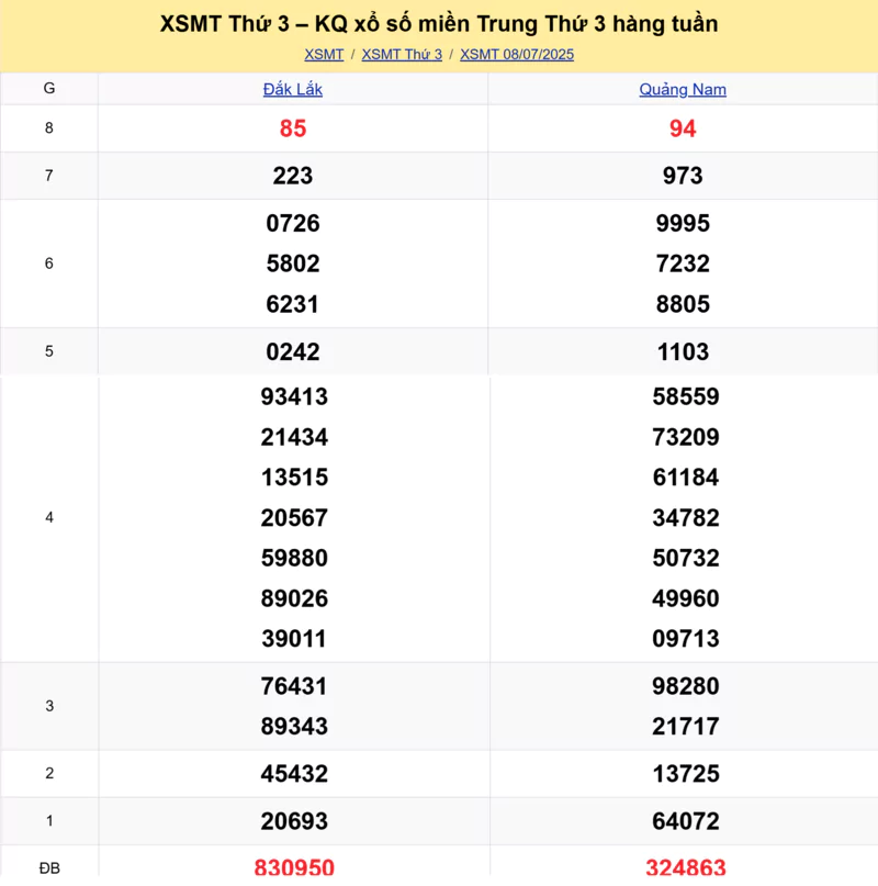 Xem lại kết quả xổ số miền Trung tuần trước ngày 08/07/2025