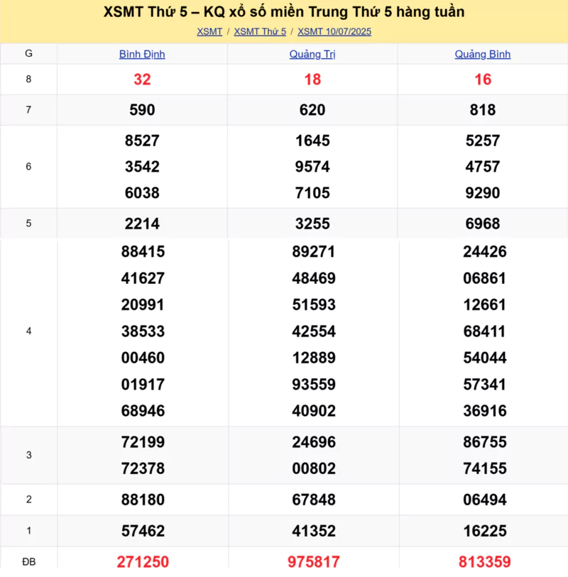 Xem lại kết quả xổ số miền Trung tuần trước ngày 10/07/2025 