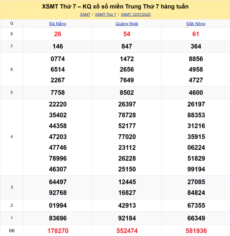 Xem lại kết quả xổ số miền Trung tuần trước ngày 12/07/2025