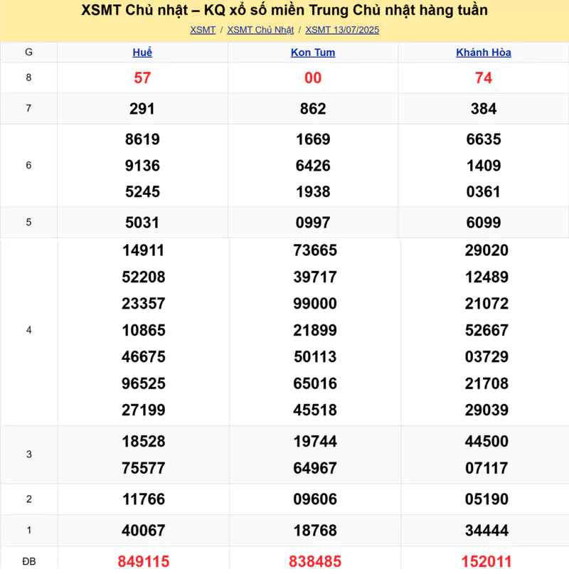 Xem lại kết quả xổ số miền Trung tuần trước ngày 13/07/2025