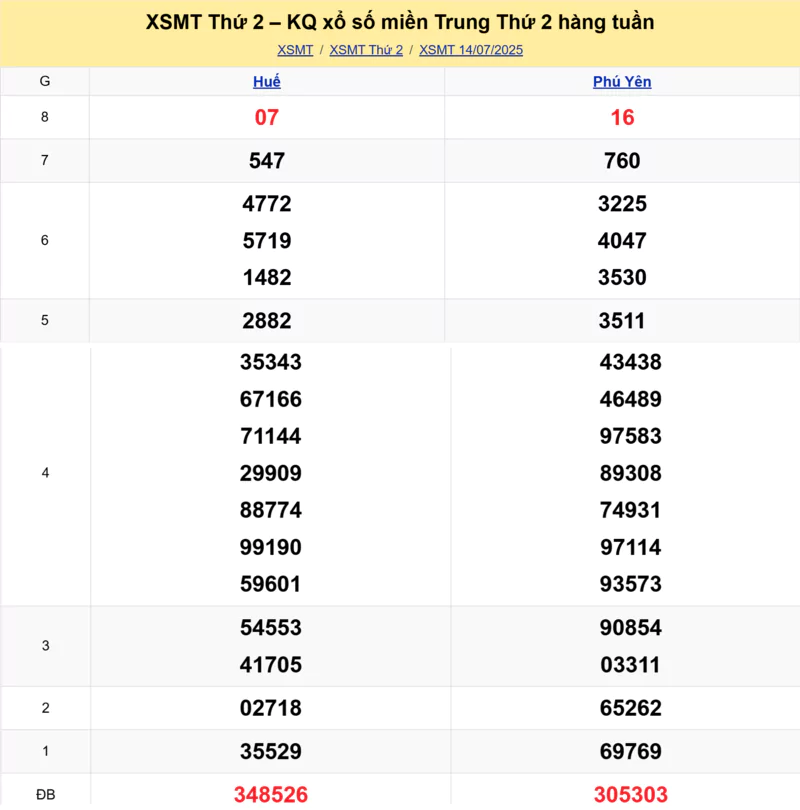 Xem lại kết quả xổ số miền Trung tuần trước ngày 14/07/2025