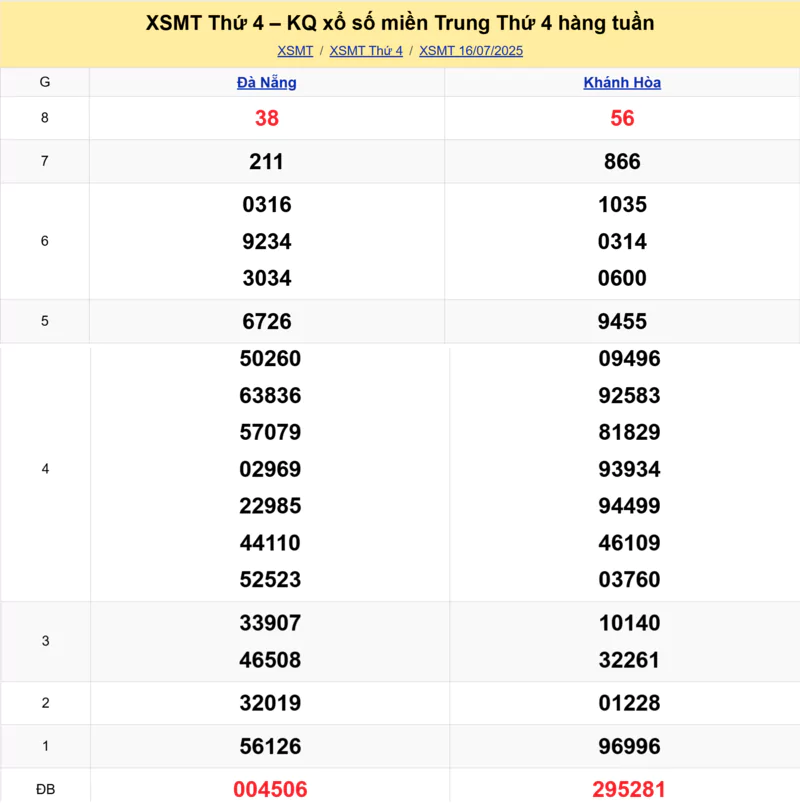 Xem lại kết quả xổ số miền Trung tuần trước ngày 16/07/2025 