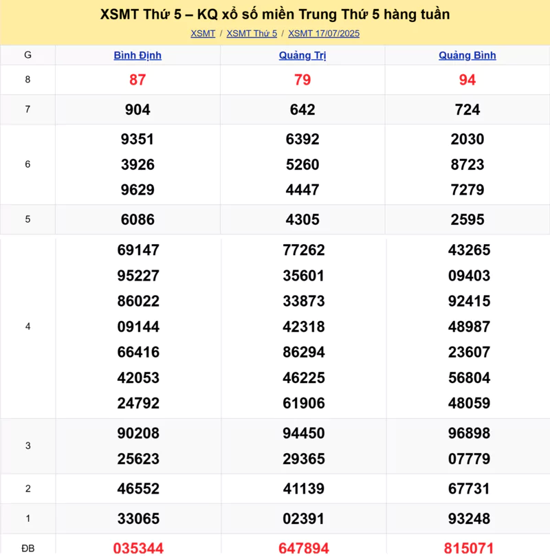 Xem lại kết quả xổ số miền Trung tuần trước ngày 17/07/2025