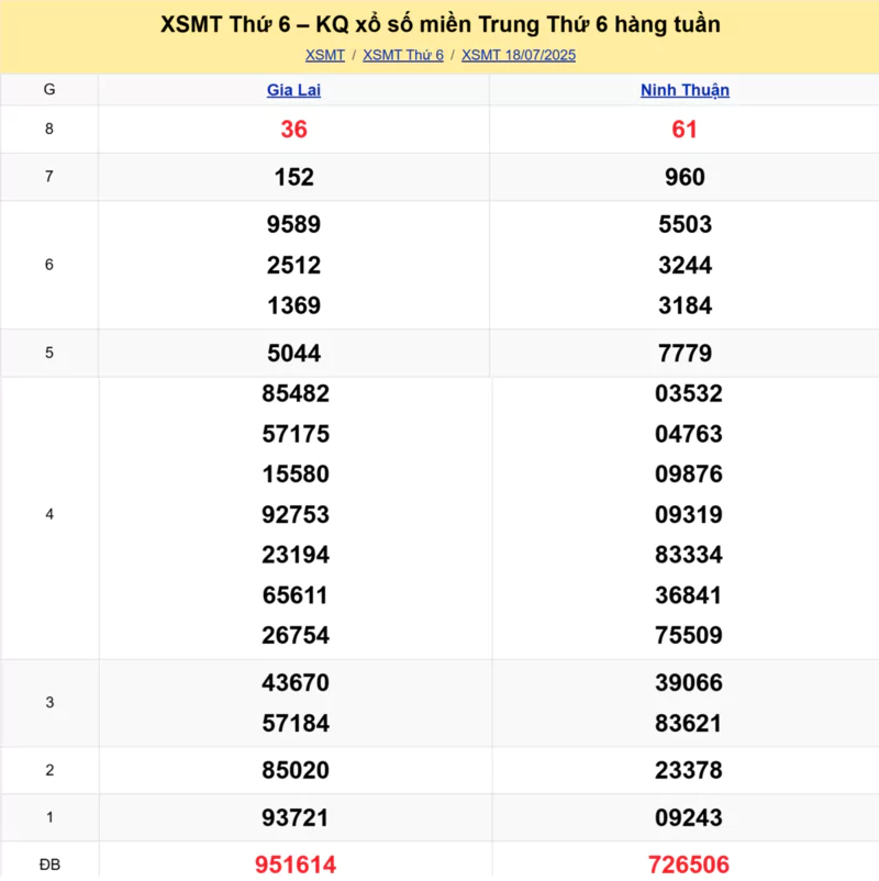 Xem lại kết quả xổ số miền Trung tuần trước ngày 18/07/2025