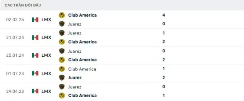 Thành tích thi đấu gần đây của Juarez vs Club America