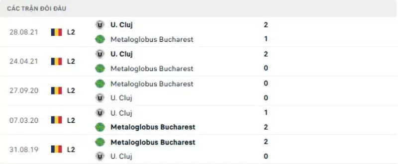 Thành tích thi đấu gần đây của M. Bucharest vs U. Cluj