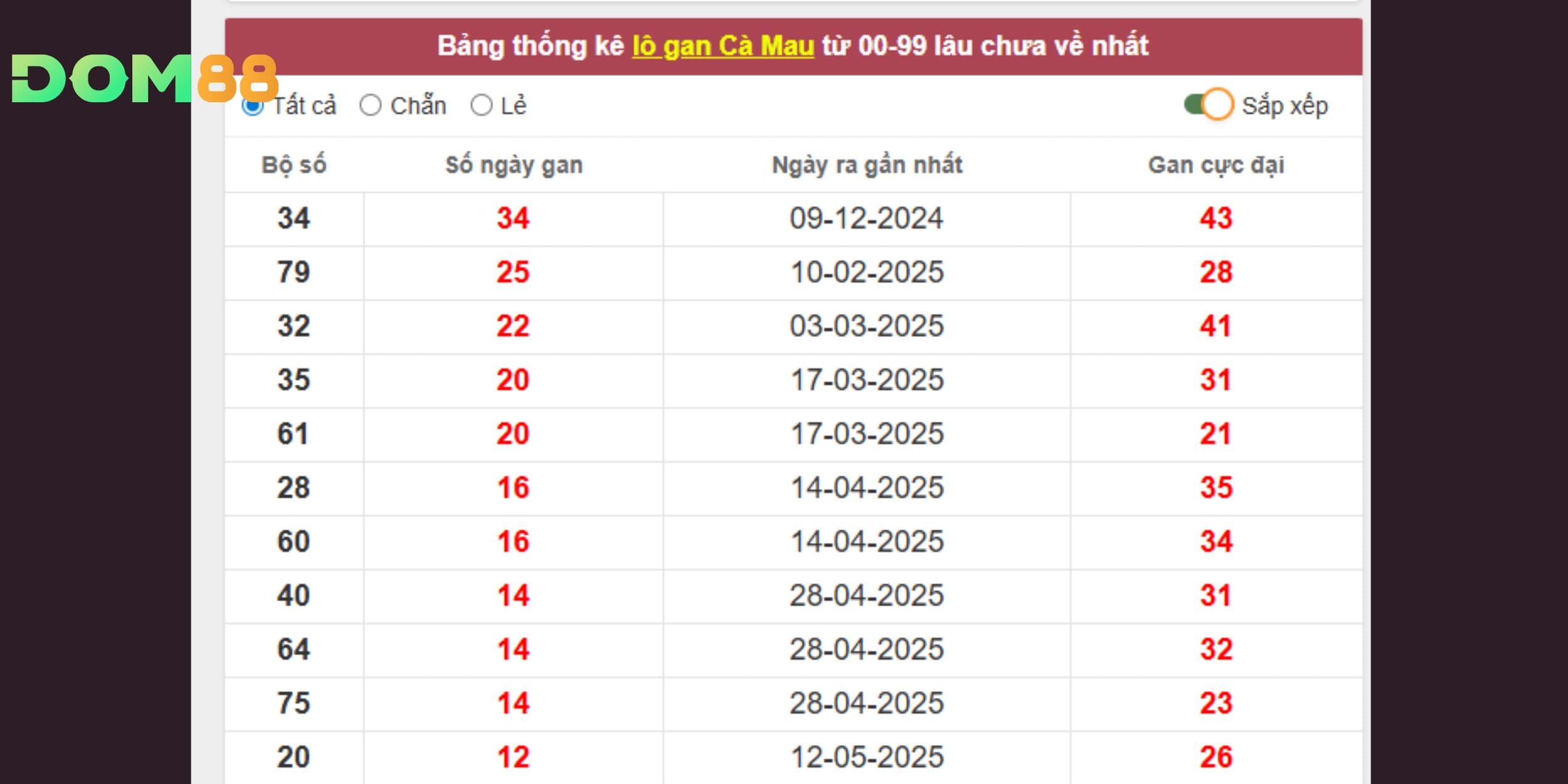34 – 79 thuộc vùng nóng, dễ nổ gan là rất cao