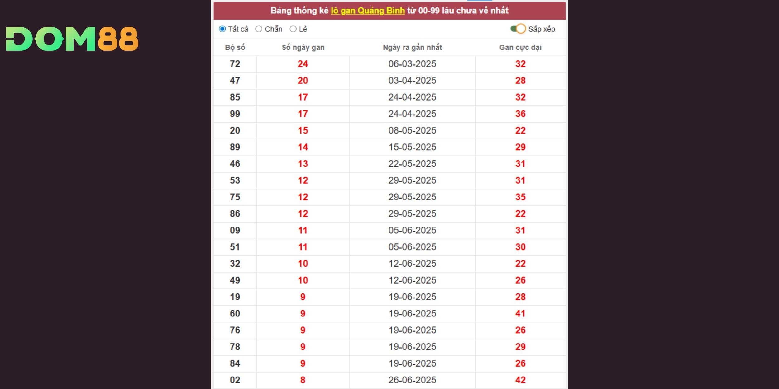 47, 85, 99 đã đạt độ chín, hứa hẹn mang đến nhiều bất ngờ