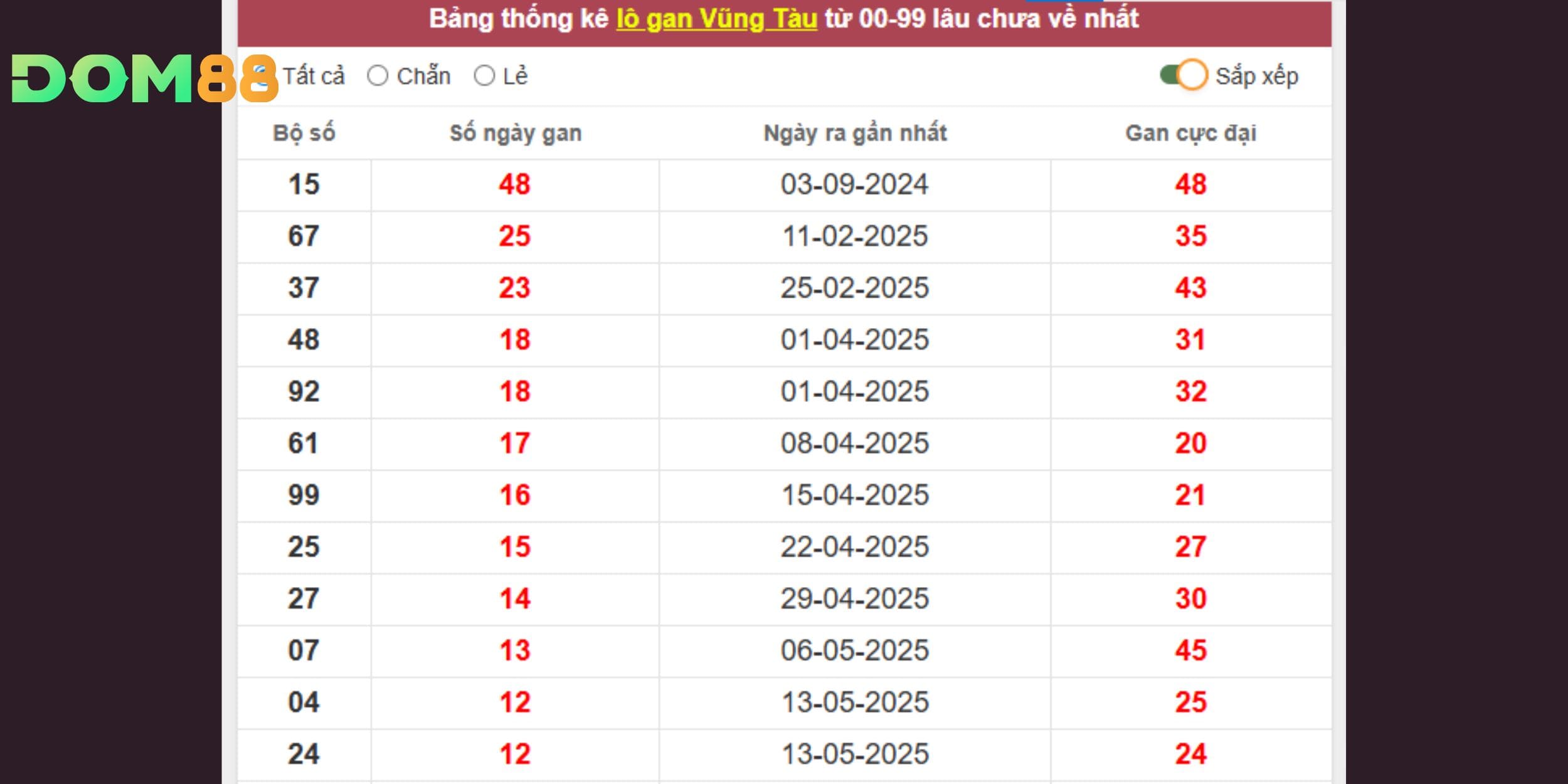 48 - 92 phù hợp đánh xiên vì thường về cặp