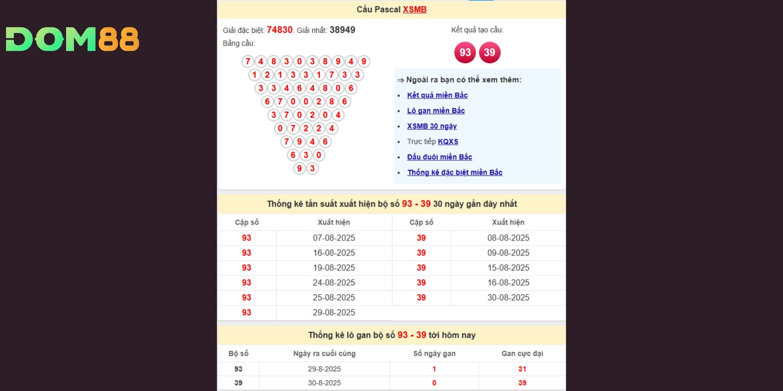 93 và 39 có tần suất cao, dự báo xuất hiện ngày 31-08-2025