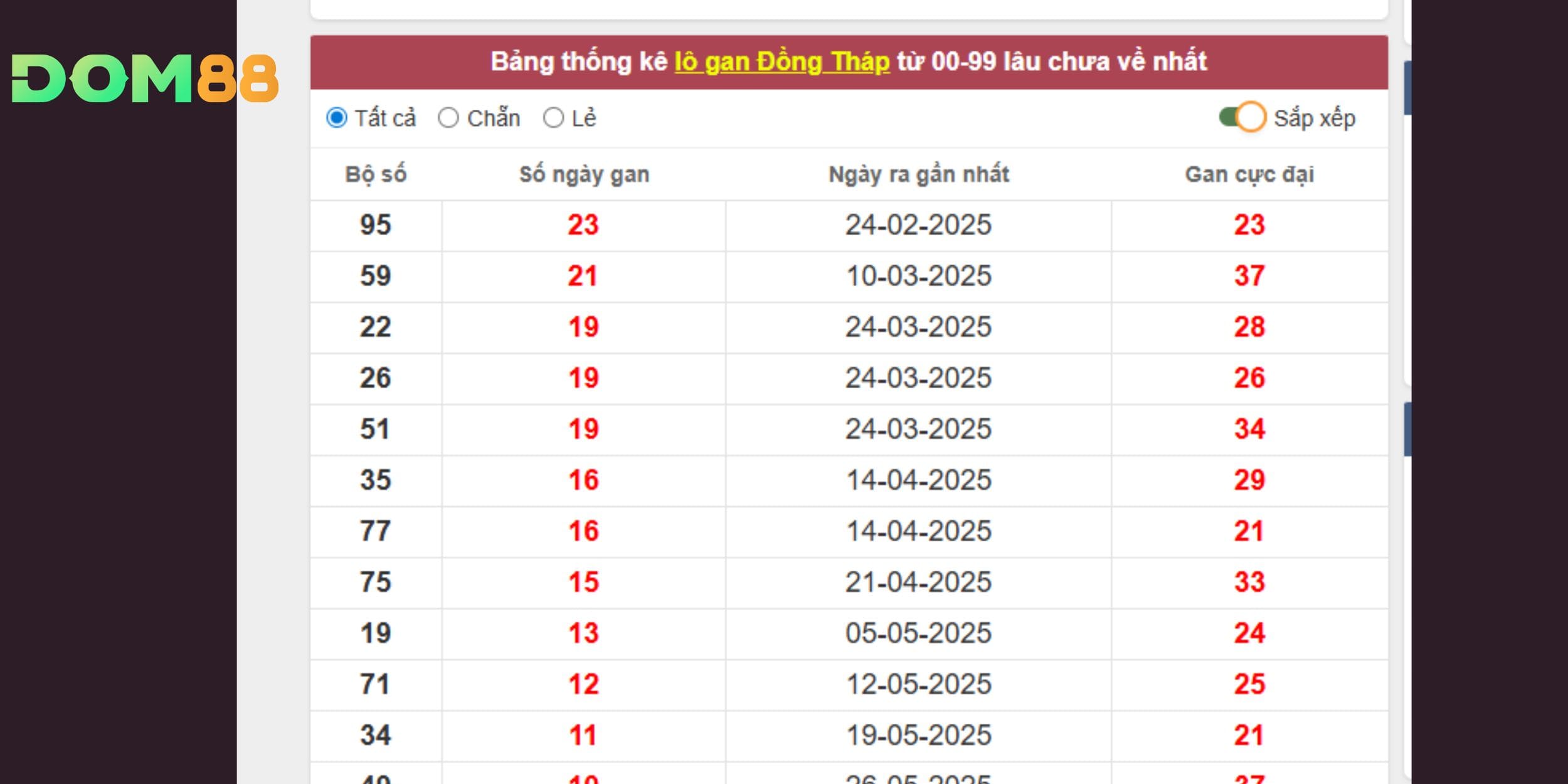 95, 59 đang ở vùng “xả gan” mạnh