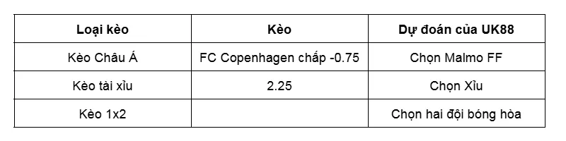 Nhận Định Trận Đấu Giữa FC Copenhagen vs Malmo FF uk88