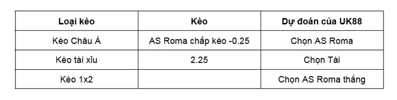 Nhận định bóng đá AS Roma vs Bologna uk88