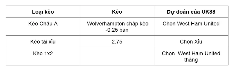 Nhận định bóng đá Wolverhampton Wanderers vs West Ham United uk88
