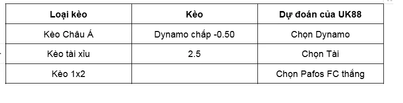 Nhận định bóng đá chi tiết Dynamo Kyiv vs Pafos FC uk88