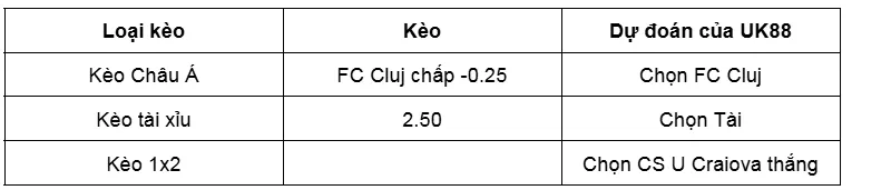 Nhận định bóng đá chi tiết FC Cluj vs CS U Craiova uk88