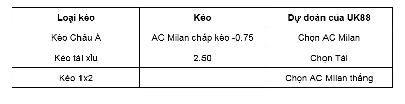 Nhận định bóng đá trận Lecce vs AC Milan uk88