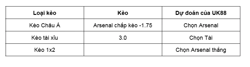 Nhân định bóng đá trận đấu giữa Arsenal vs Leeds uk88