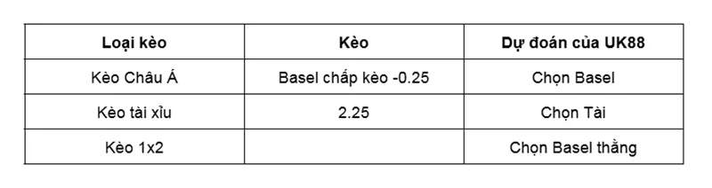 Nhận định bóng đá trận đấu giữa Basel vs FC Copenhagen uk88