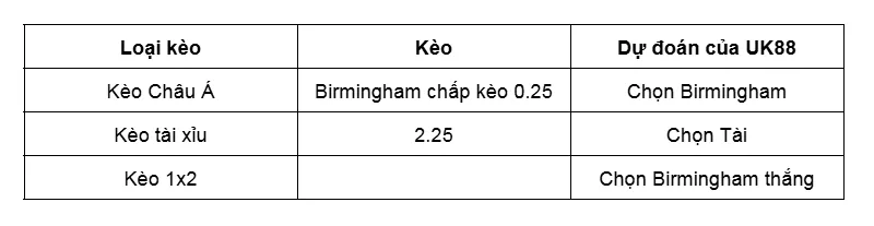 Nhận định bóng đá trận đấu giữa Birmingham vs Sheffield United uk88