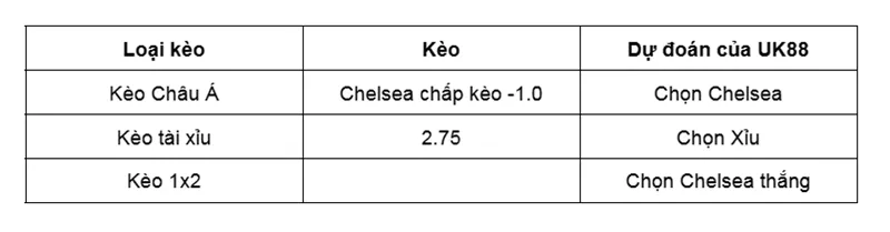 Nhận định bóng đá trận đấu giữa Chelsea vs Fulham uk88