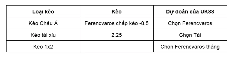 Nhận định bóng đá trận đấu giữa Ferencvaros vs Qarabag uk88