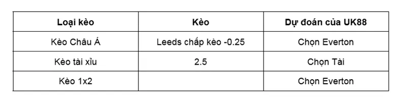 Nhận định bóng đá trận đấu giữa Leeds vs Everton uk88