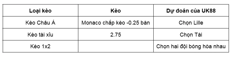 Nhận định bóng đá trận đấu giữa Lille vs Monaco uk88