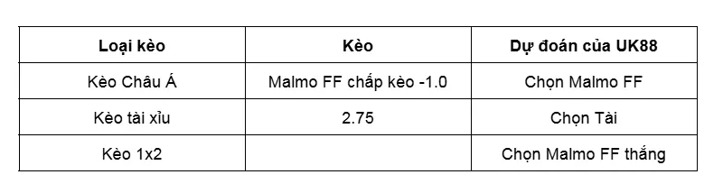 Nhận định bóng đá trận đấu giữa Malmo FF vs Sigma Olomouc uk88