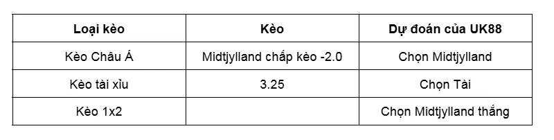 Nhận định bóng đá trận đấu giữa Midtjylland vs KuPS uk88