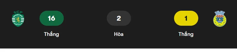 Nhận định bóng đá trận đấu giữa Sporting Lisbon vs Arouca uk88