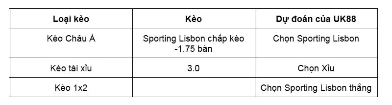 Nhận định bóng đá trận đấu giữa Sporting Lisbon vs Arouca uk88