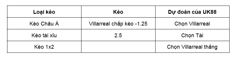 Nhận định bóng đá trận đấu giữa Villarreal vs Real Oviedo uk88