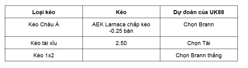 Nhận định bóng đá về trận đấu giữa AEK Larnaca vs Brann uk88
