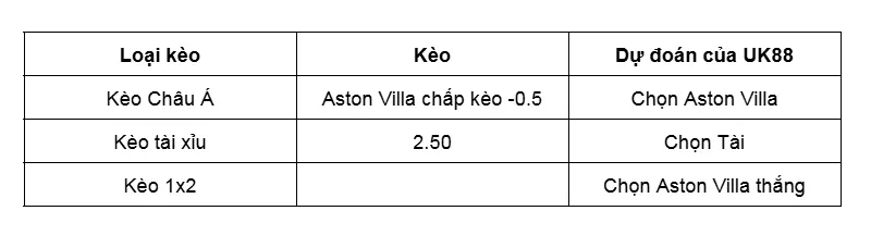Nhận định bóng đá về trận đấu giữa Aston Villa vs Crystal Palace uk88