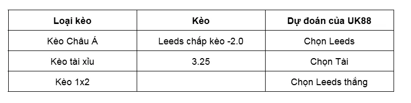 Nhận định bóng đá về trận đấu giữa Sheffield Wednesday vs Leeds United uk88