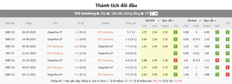 Nhận định trận IFK Goteborg vs Degerfors uk88