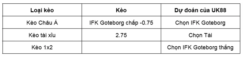 Nhận định trận IFK Goteborg vs Degerfors uk88