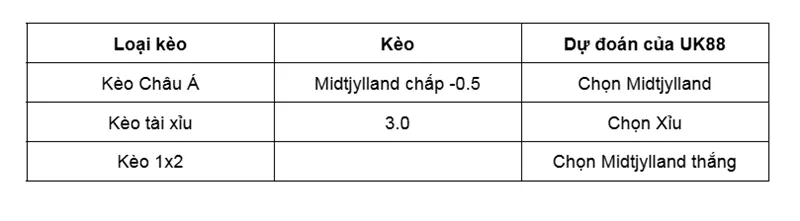 Nhận định trận đấu Fredrikstad vs Midtjylland uk88